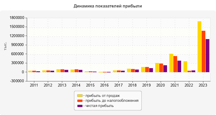 Динамика показателей прибыли