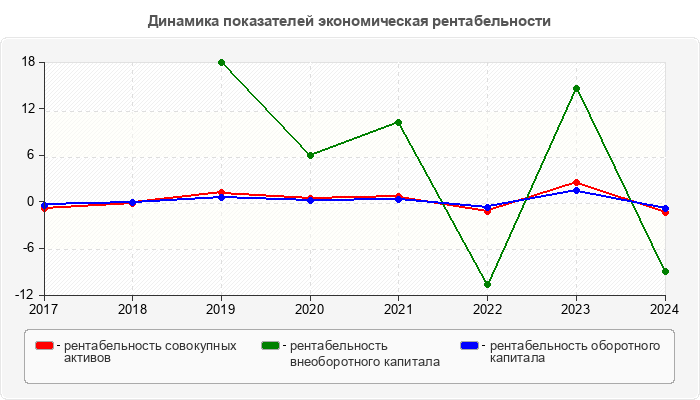 Динамика показателей экономическая рентабельности