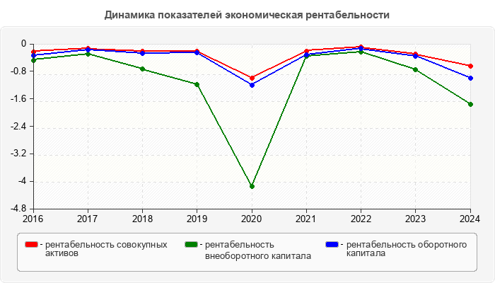 Динамика показателей экономическая рентабельности