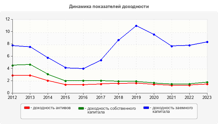 Динамика показателей доходности