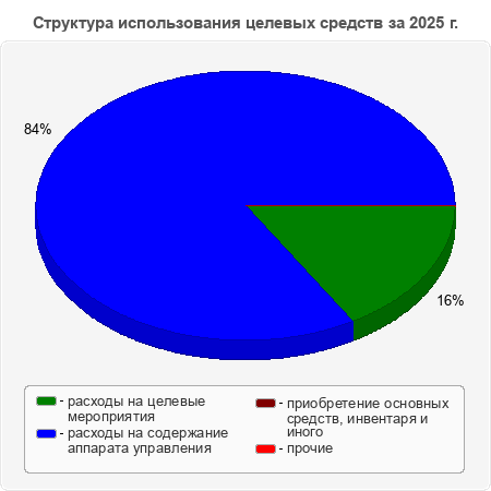 Структура использования целевых средств за 2025 г.