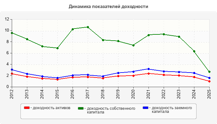 Динамика показателей доходности
