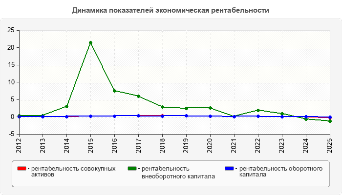 Динамика показателей экономическая рентабельности