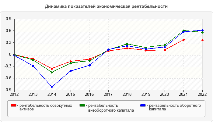 Динамика показателей экономическая рентабельности