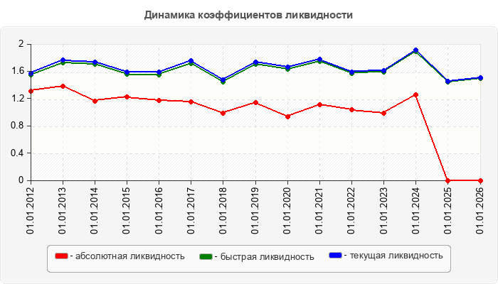 Динамика коэффициентов ликвидности