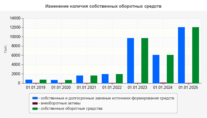 Изменение наличия собственных оборотных средств
