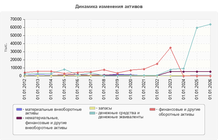 Динамика изменения активов