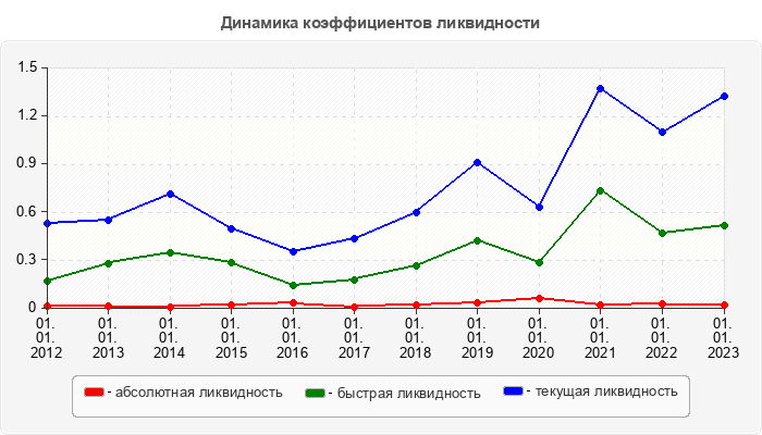 Динамика коэффициентов ликвидности