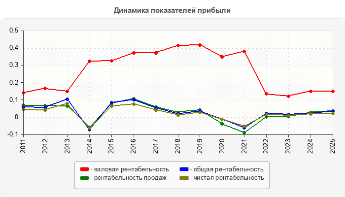 Динамика показателей прибыли