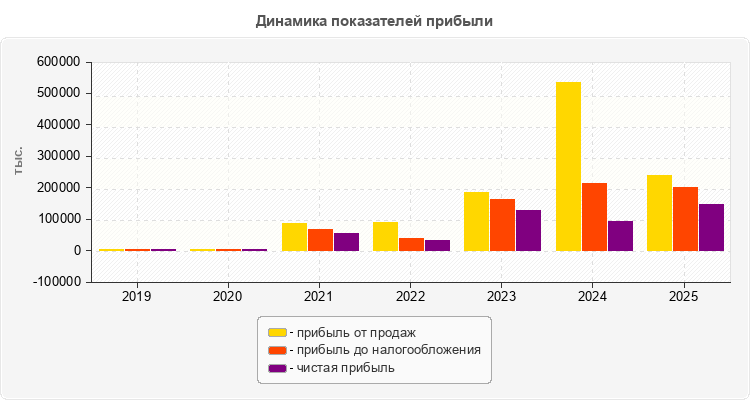 Динамика показателей прибыли