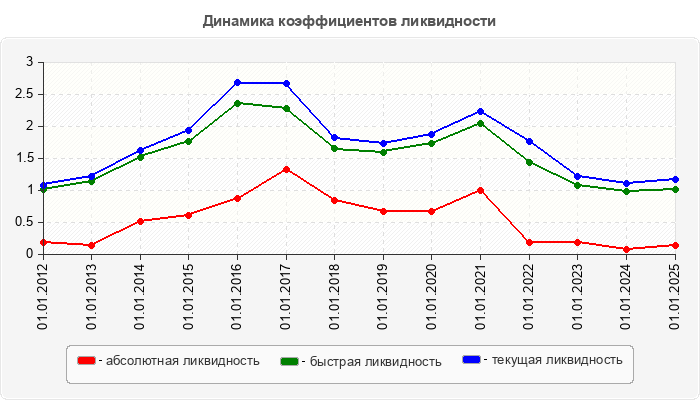 Динамика коэффициентов ликвидности