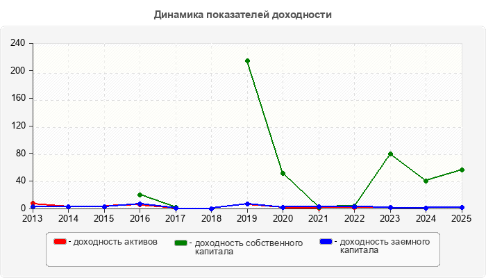 Динамика показателей доходности