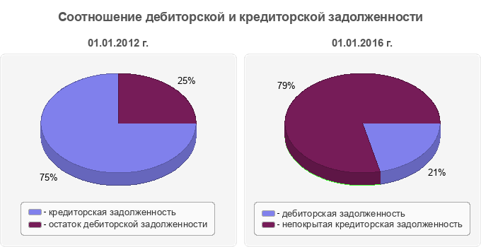 Соотношение дебиторской и кредиторской задолженности