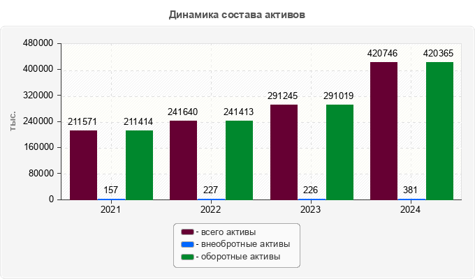 Динамика состава активов