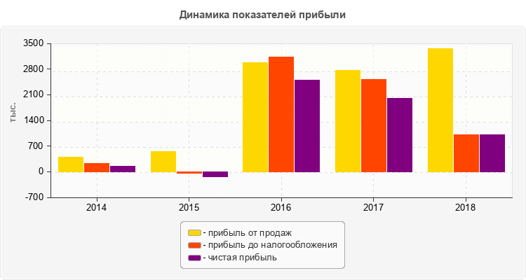 Динамика показателей прибыли
