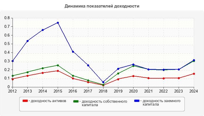 Динамика показателей доходности