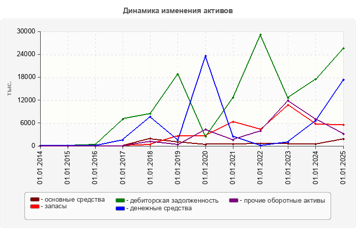 Динамика изменения активов