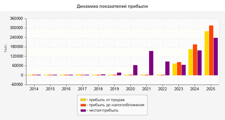 Динамика показателей прибыли