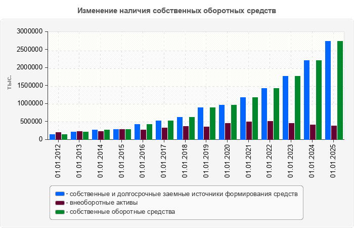 Изменение наличия собственных оборотных средств