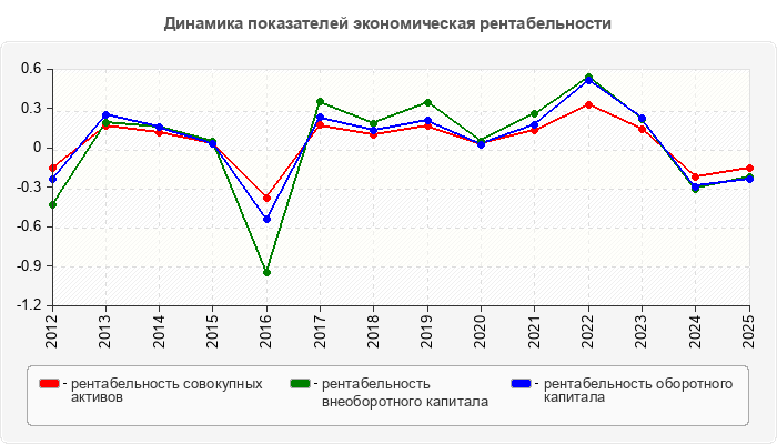 Динамика показателей экономическая рентабельности