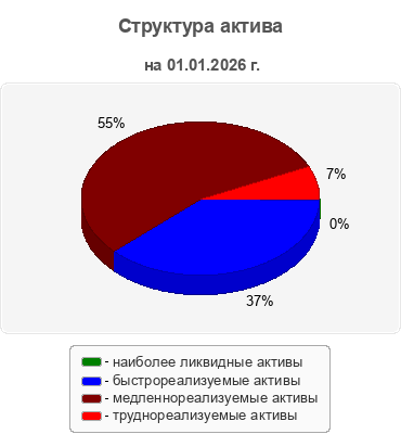 Структура актива