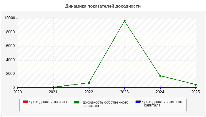 Динамика показателей доходности
