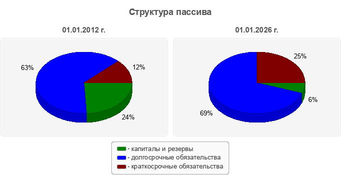 Структура пассива