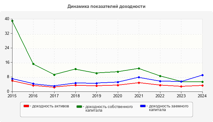Динамика показателей доходности