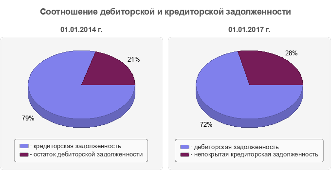 Соотношение дебиторской и кредиторской задолженности