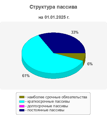 Структура пассива