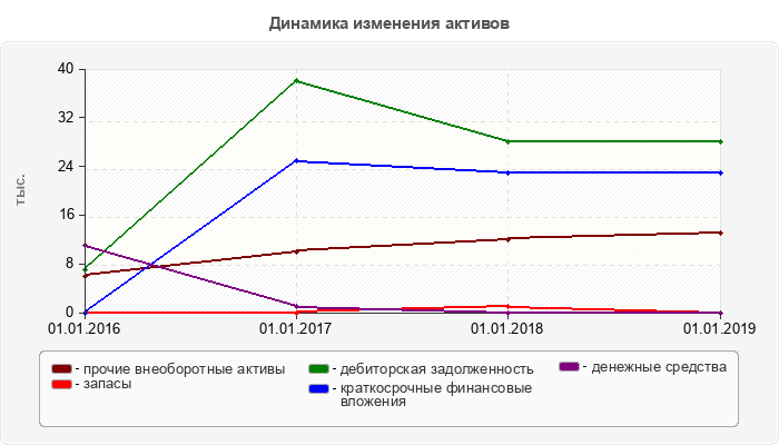 Динамика изменения активов