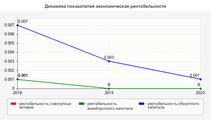 Динамика показателей экономическая рентабельности