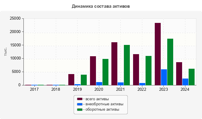 Динамика состава активов