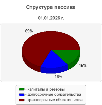 Структура пассива