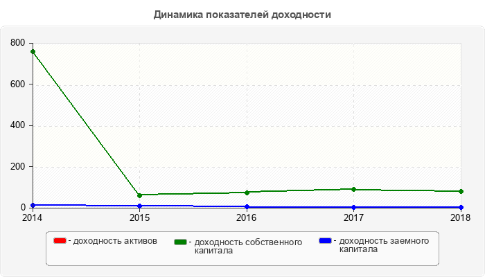 Динамика показателей доходности