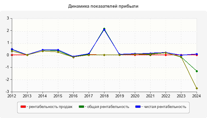 Динамика показателей прибыли
