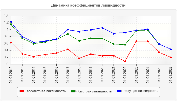 Динамика коэффициентов ликвидности