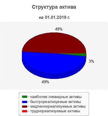 Структура актива