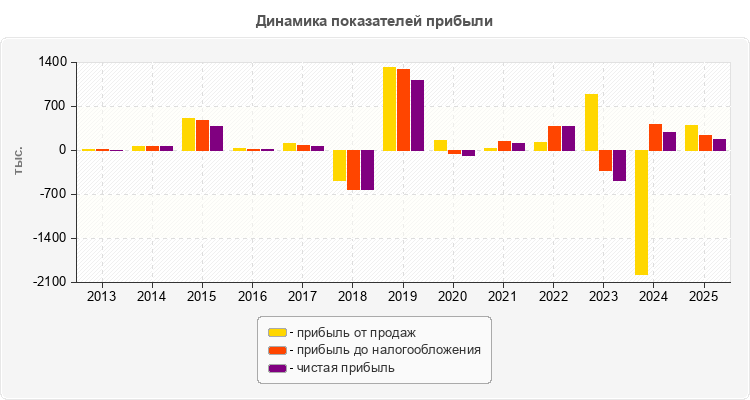 Динамика показателей прибыли