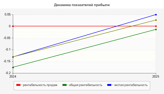 Динамика показателей прибыли