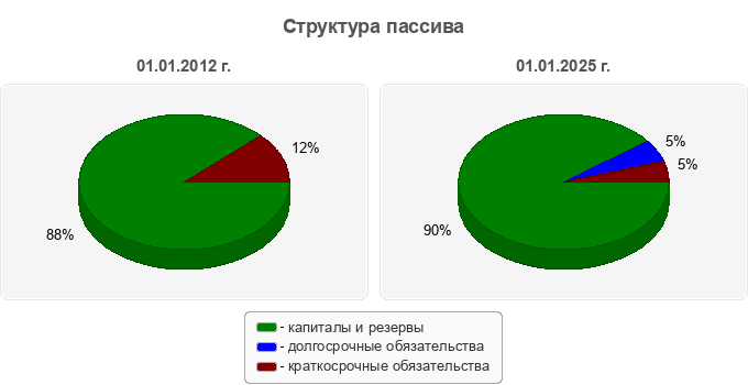 Структура пассива