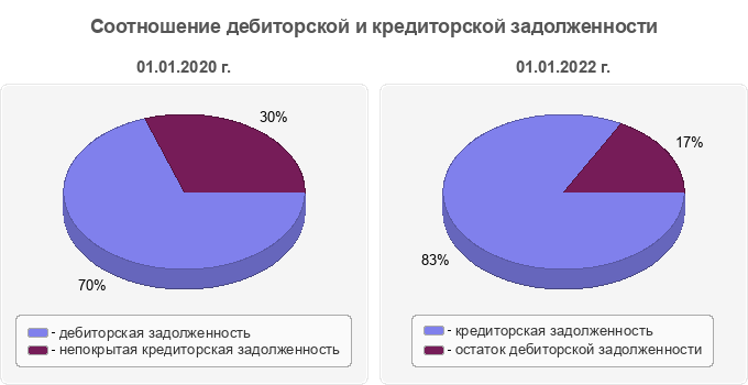 Соотношение дебиторской и кредиторской задолженности