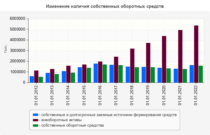 Изменение наличия собственных оборотных средств