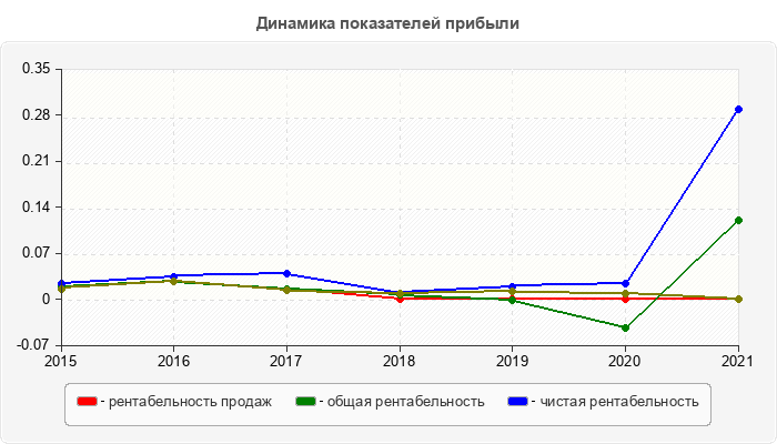 Динамика показателей прибыли