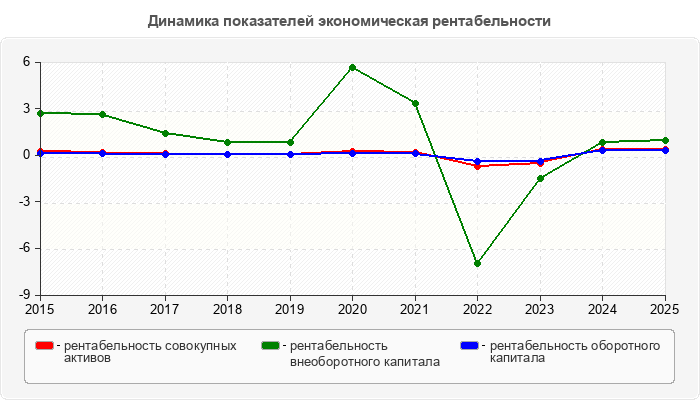Динамика показателей экономическая рентабельности