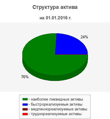 Структура актива
