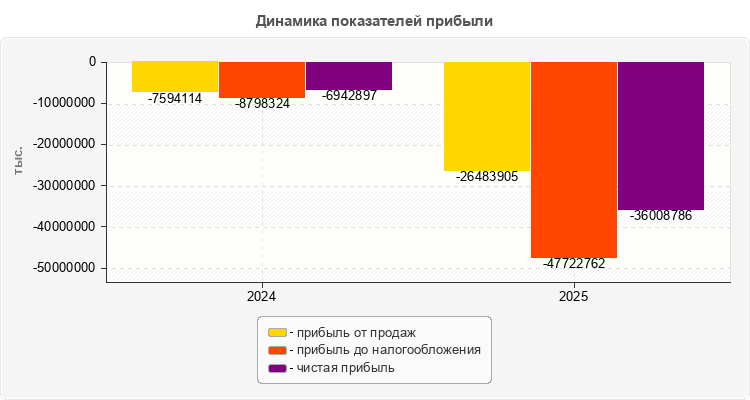 Динамика показателей прибыли