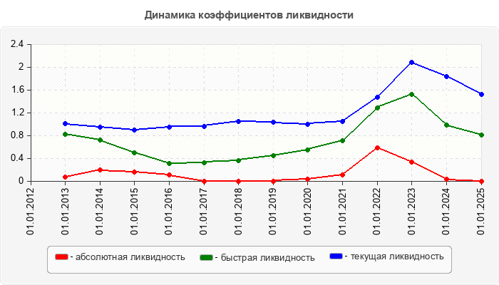 Динамика коэффициентов ликвидности