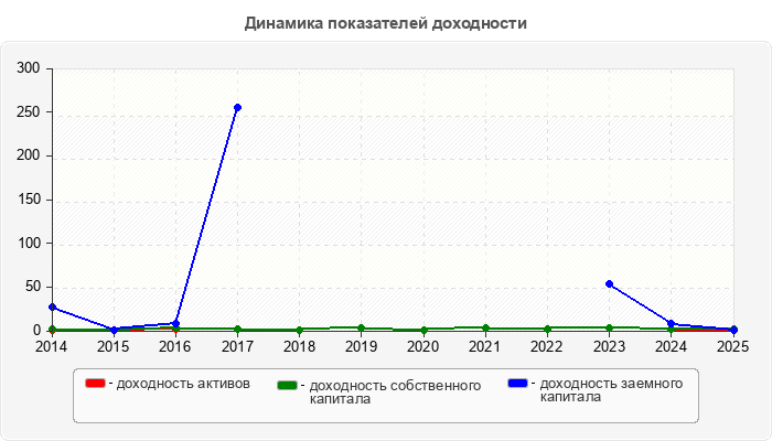 Динамика показателей доходности