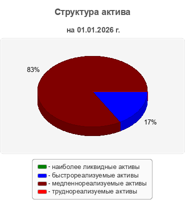 Структура актива